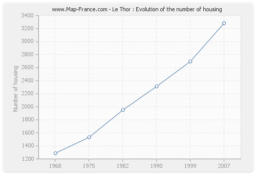 Le Thor : Evolution of the number of housing